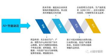 杜明芳 AI與工業(yè)互聯(lián)網雙輪驅動，數(shù)據(jù)服務賦能制造業(yè)轉型升級